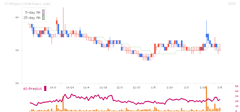 メディネット(2370)の日足チャート