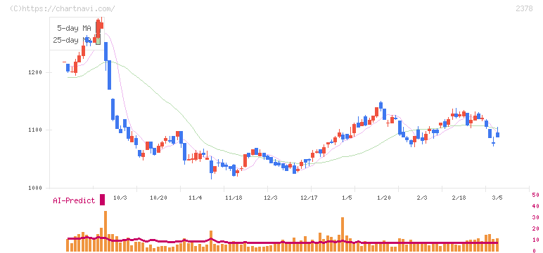 ルネサンス(2378)の日足チャート