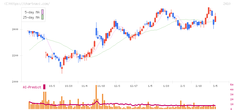 キャリアデザインセンター(2410)の日足チャート