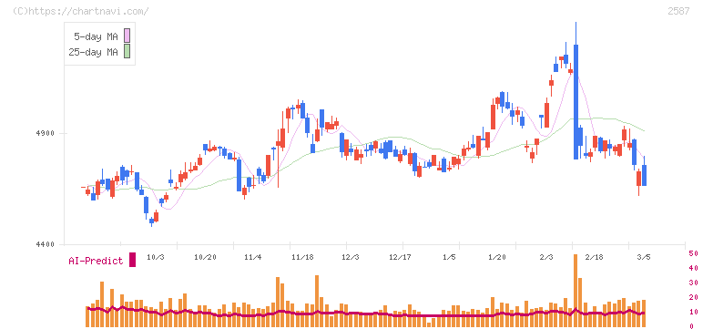 サントリー食品インターナショナル(2587)の日足チャート