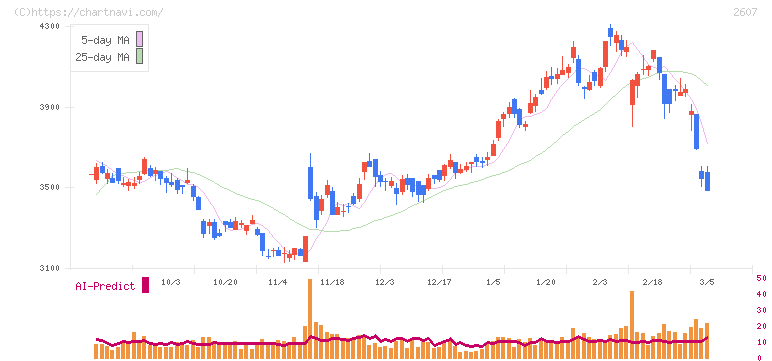 不二製油(2607)の日足チャート
