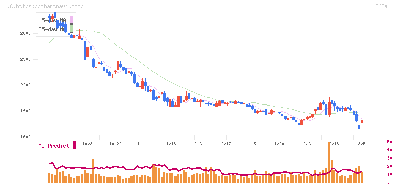 インターメスティック(262A)の日足チャート