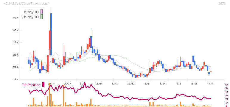 夢みつけ隊(2673)の日足チャート