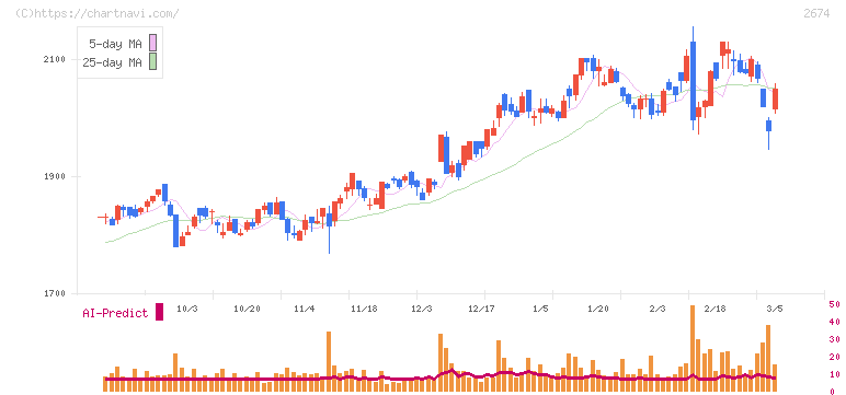 ハードオフコーポレーション(2674)の日足チャート