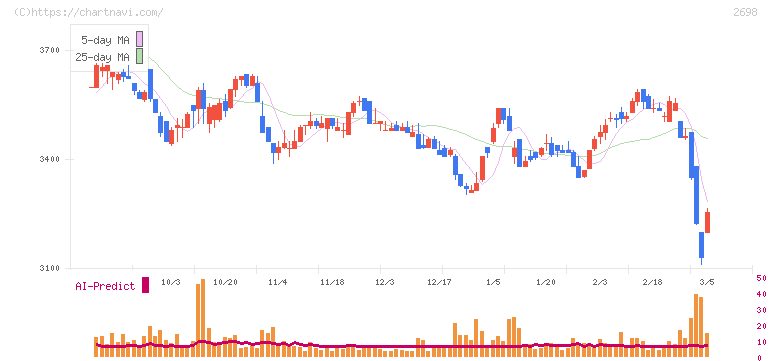 キャンドゥ(2698)の日足チャート