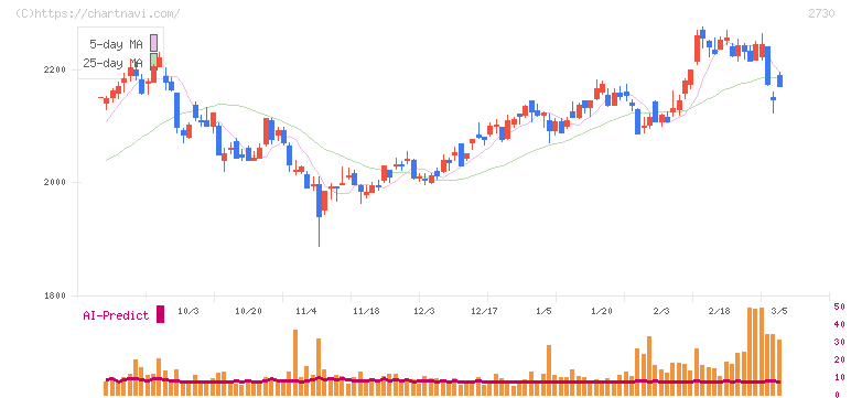 エディオン(2730)の日足チャート