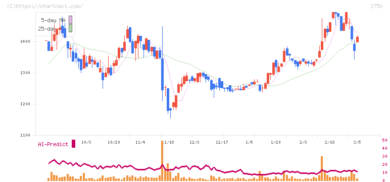石光商事(2750)の日足チャート