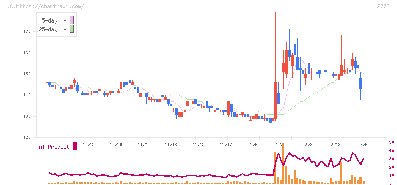 パレモ・ホールディングス(2778)の日足チャート