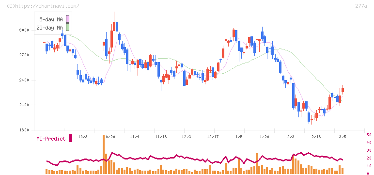グロービング(277A)の日足チャート