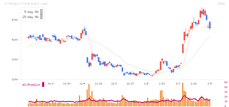 味の素(2802)の日足チャート