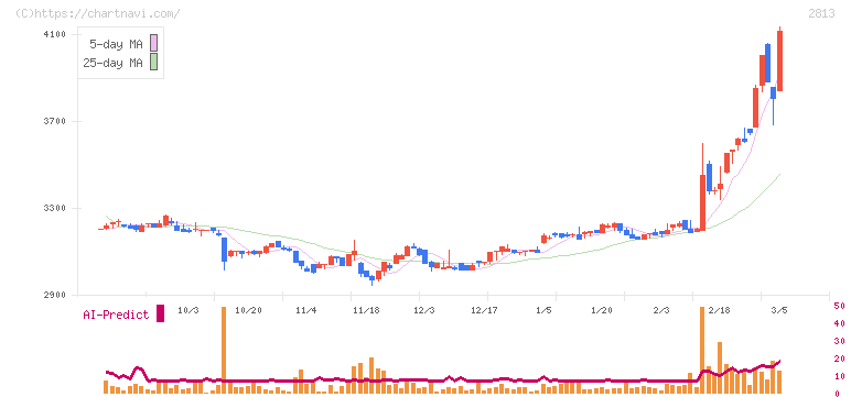 和弘食品(2813)の日足チャート