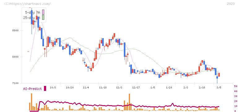 サトウ食品(2923)の日足チャート
