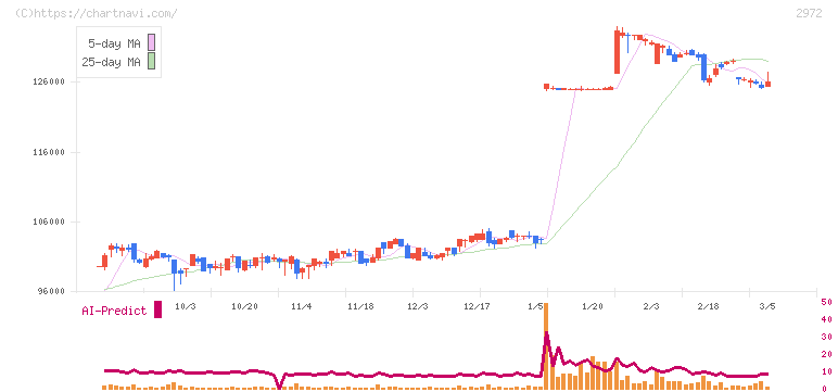 サンケイリアルエステート投資法人(2972)の日足チャート