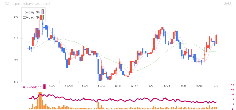 スターシーズ(3083)の日足チャート