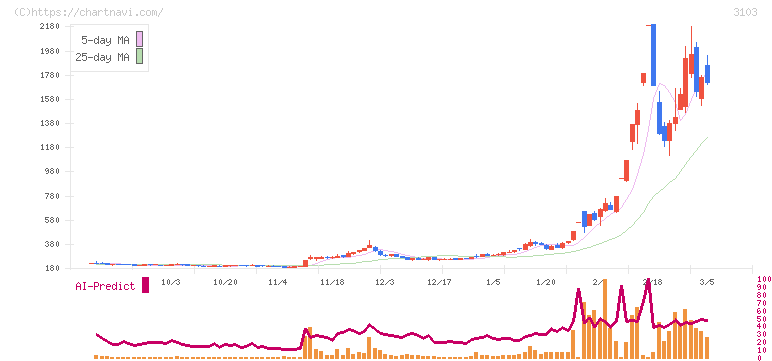 ユニチカ(3103)の日足チャート