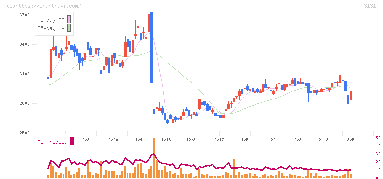 シンデン・ハイテックス(3131)の日足チャート