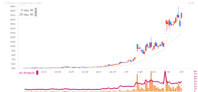 ＭＥＲＦ(3168)の日足チャート