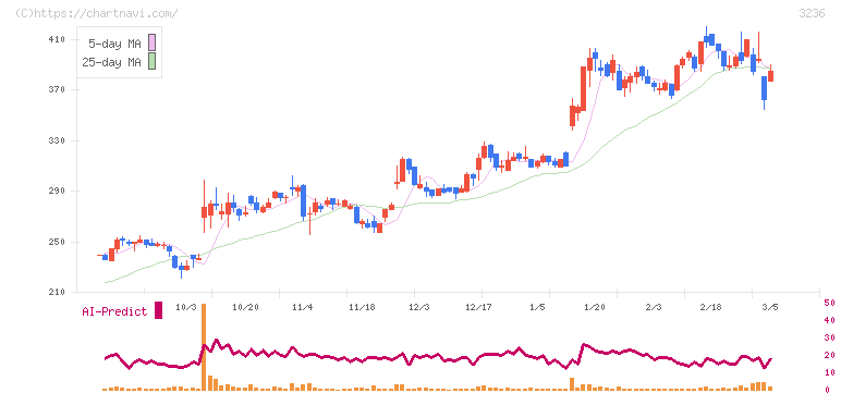 プロパスト(3236)の日足チャート