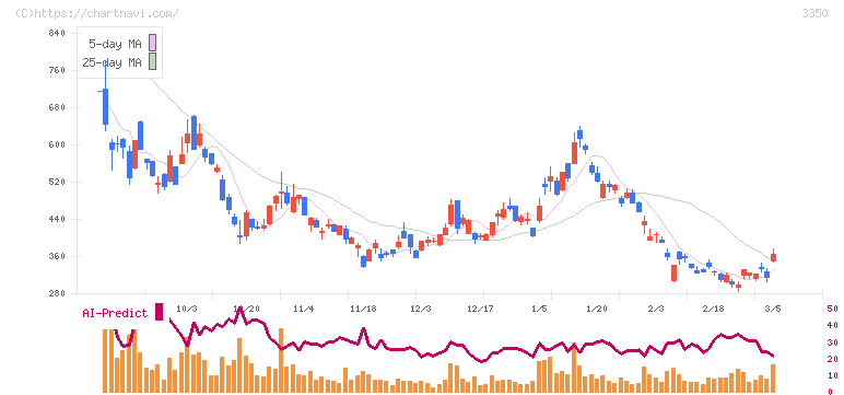 メタプラネット(3350)の日足チャート