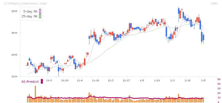 シップヘルスケアホールディングス(3360)の日足チャート