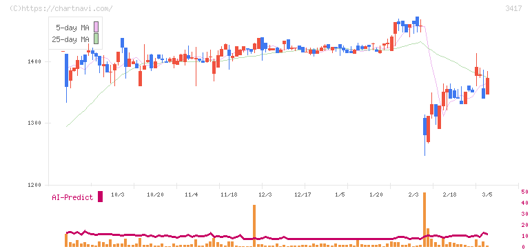 大木ヘルスケアホールディングス(3417)の日足チャート