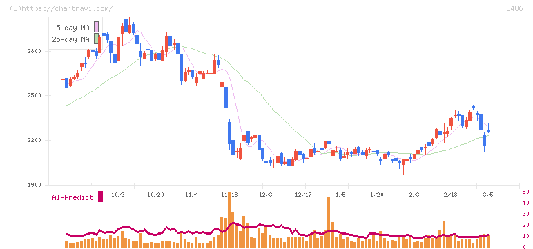 グローバル・リンク・マネジメント(3486)の日足チャート