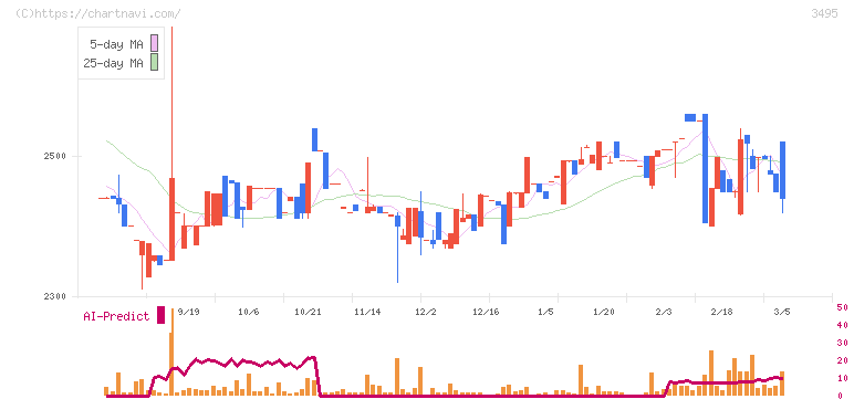 香陵住販(3495)の日足チャート