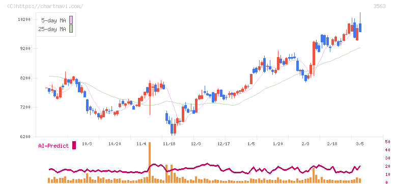ＦＯＯＤ　＆　ＬＩＦＥ　ＣＯＭＰＡＮＩＥＳ(3563)の日足チャート