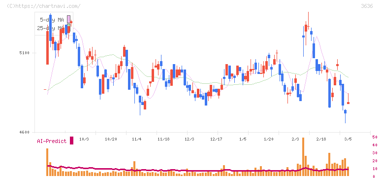 三菱総合研究所(3636)の日足チャート
