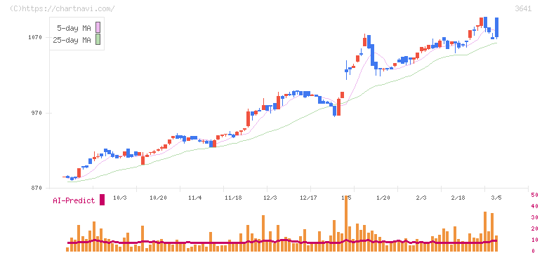 パピレス(3641)の日足チャート