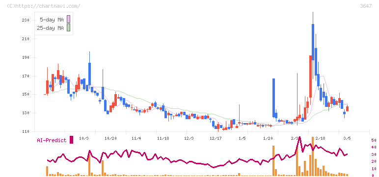 ジー・スリーホールディングス(3647)の日足チャート