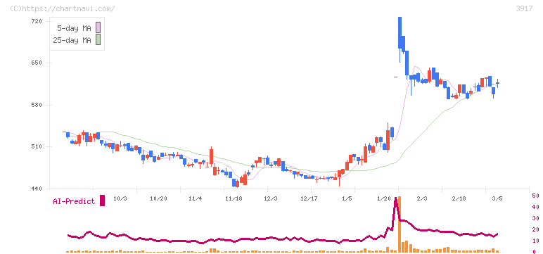 アイリッジ(3917)の日足チャート