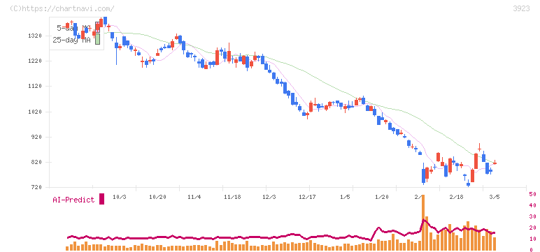 ラクス(3923)の日足チャート