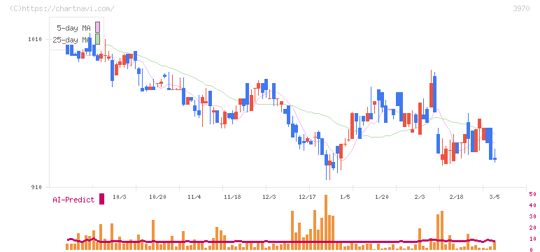 イノベーション(3970)の日足チャート