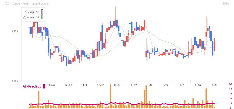 ビーグリー(3981)の日足チャート