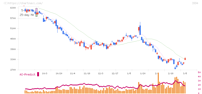 マネーフォワード(3994)の日足チャート