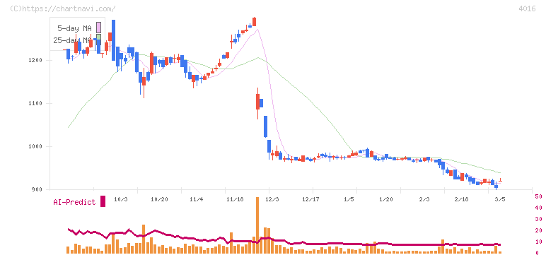 ＭＩＴホールディングス(4016)の日足チャート