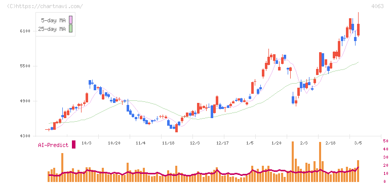 信越化学工業(4063)の日足チャート