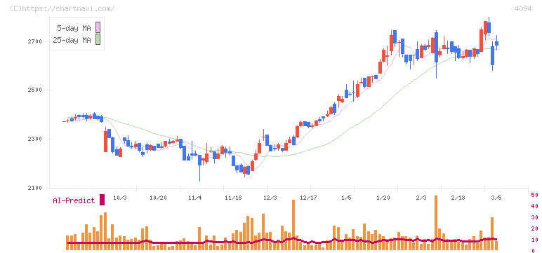 日本化学産業(4094)の日足チャート