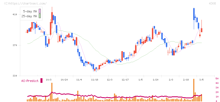 Ｊストリーム(4308)の日足チャート