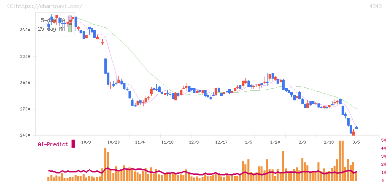 イオンファンタジー(4343)の日足チャート