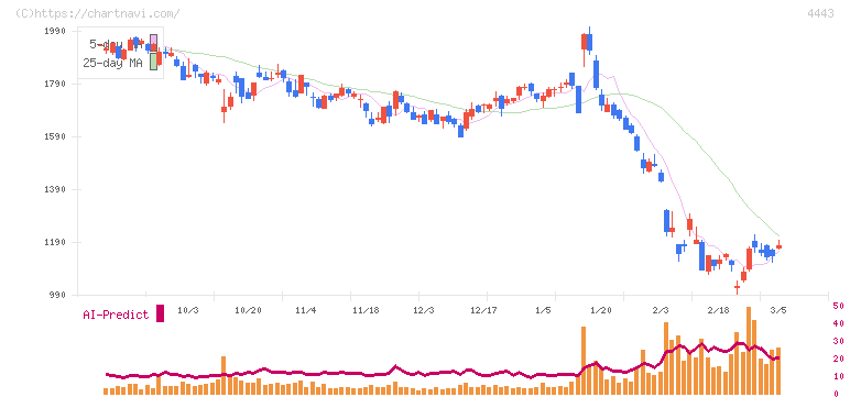 Ｓａｎｓａｎ(4443)の日足チャート