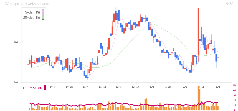 ウィルズ(4482)の日足チャート