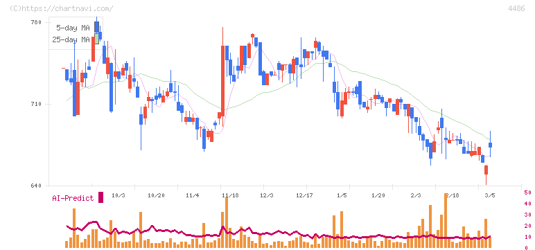 ユナイトアンドグロウ(4486)の日足チャート