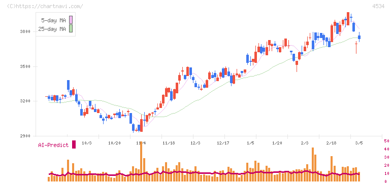 持田製薬(4534)の日足チャート