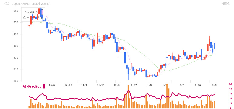 ヘリオス(4593)の日足チャート