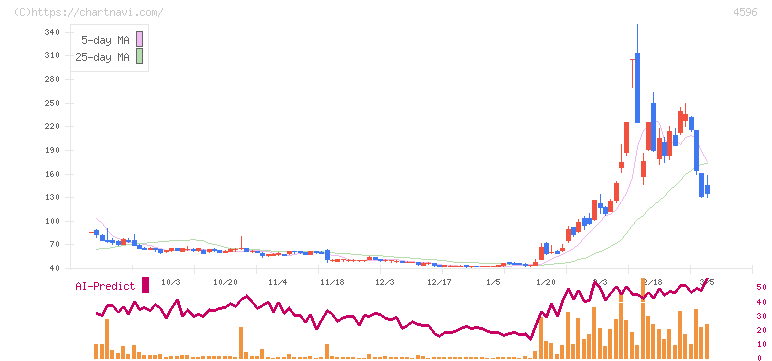 窪田製薬ホールディングス(4596)の日足チャート
