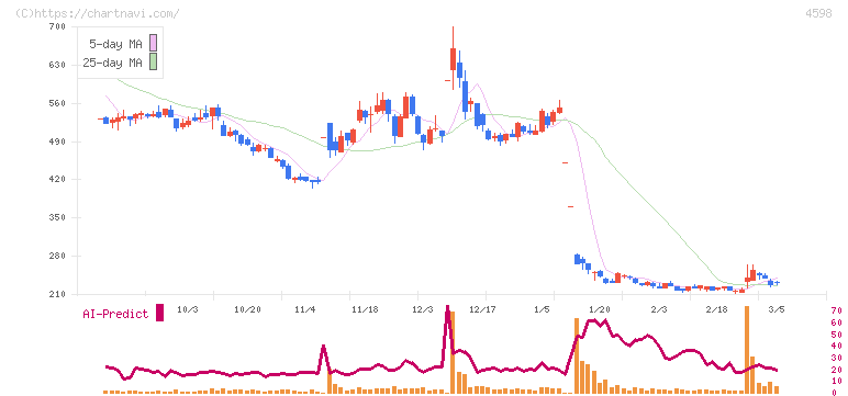 Ｄｅｌｔａ－Ｆｌｙ　Ｐｈａｒｍａ(4598)の日足チャート