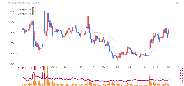 レナサイエンス(4889)の日足チャート