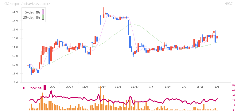 Ｗａｑｏｏ(4937)の日足チャート